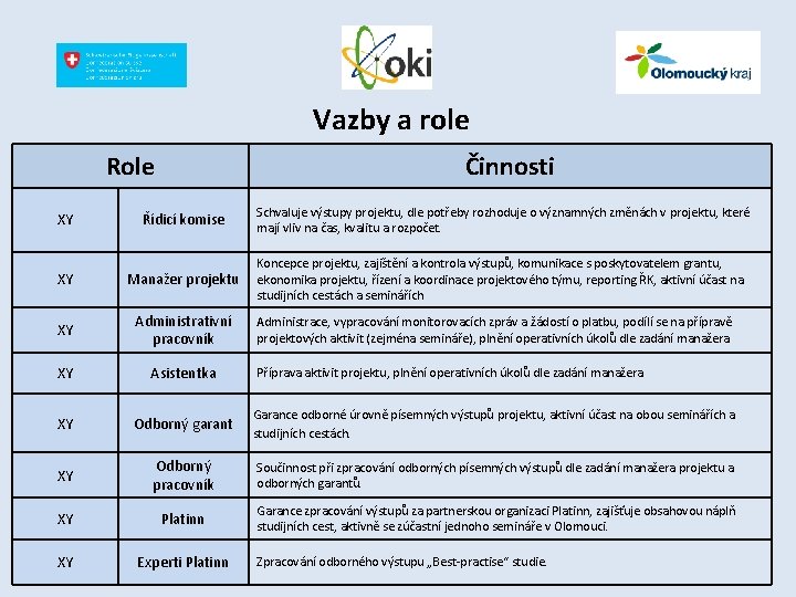 Vazby a role Role Činnosti Řídicí komise Schvaluje výstupy projektu, dle potřeby rozhoduje o