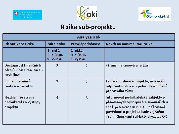 Rizika sub-projektu Analýza rizik Identifikace rizika Míra rizika Pravděpodobnost 1 - nízká, 3 -