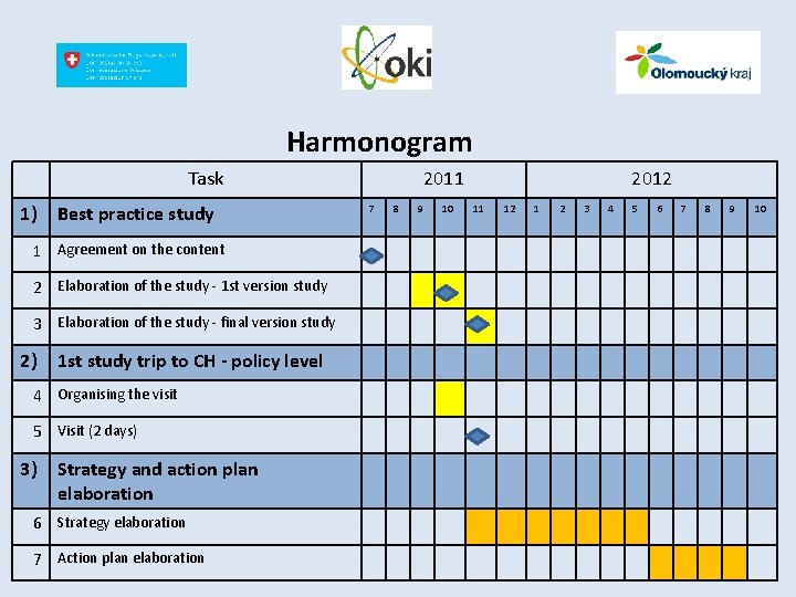 Harmonogram Task 1) Best practice study 1 Agreement on the content 2 Elaboration of