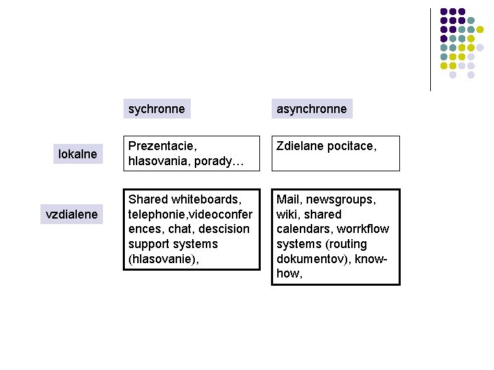 lokalne vzdialene sychronne asynchronne Prezentacie, hlasovania, porady… Zdielane pocitace, Shared whiteboards, telephonie, videoconfer ences,