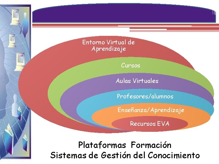 Entorno Virtual de Aprendizaje Cursos Aulas Virtuales Profesores/alumnos Enseñanza/Aprendizaje Recursos EVA Plataformas Formación Sistemas