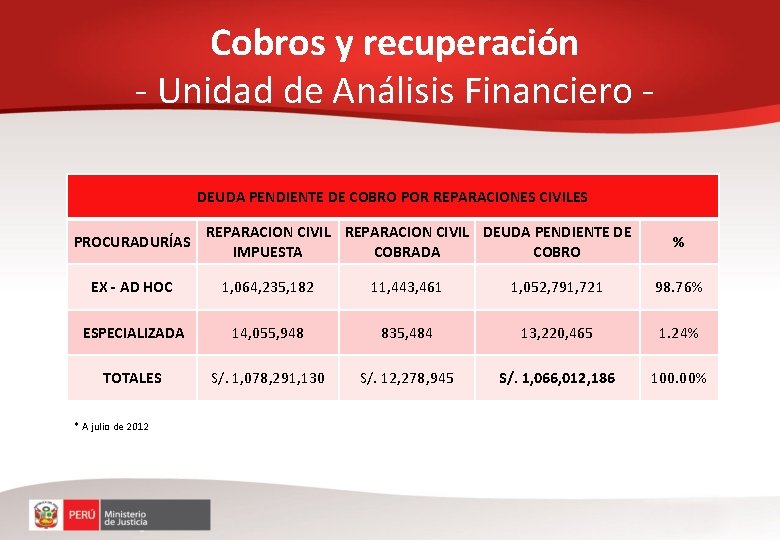 Cobros y recuperación - Unidad de Análisis Financiero DEUDA PENDIENTE DE COBRO POR REPARACIONES