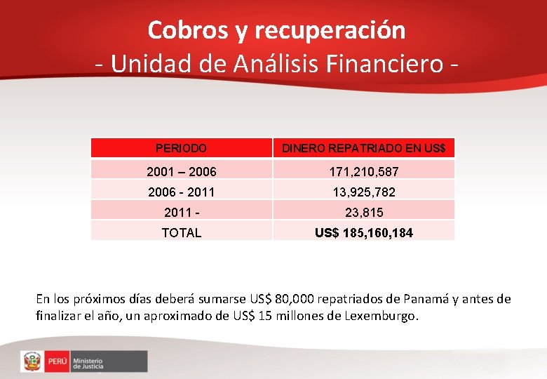 Cobros y recuperación - Unidad de Análisis Financiero PERIODO DINERO REPATRIADO EN US$ 2001