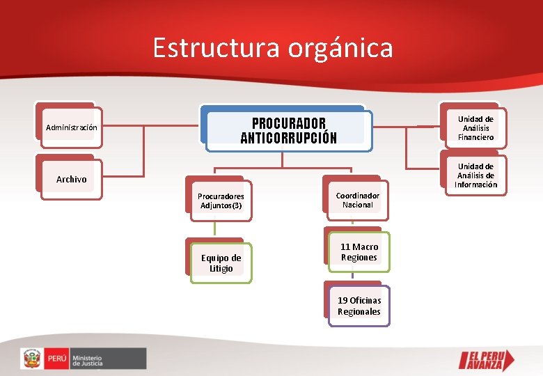 Estructura orgánica Administración Unidad de Análisis Financiero PROCURADOR ANTICORRUPCIÓN Unidad de Análisis de Información