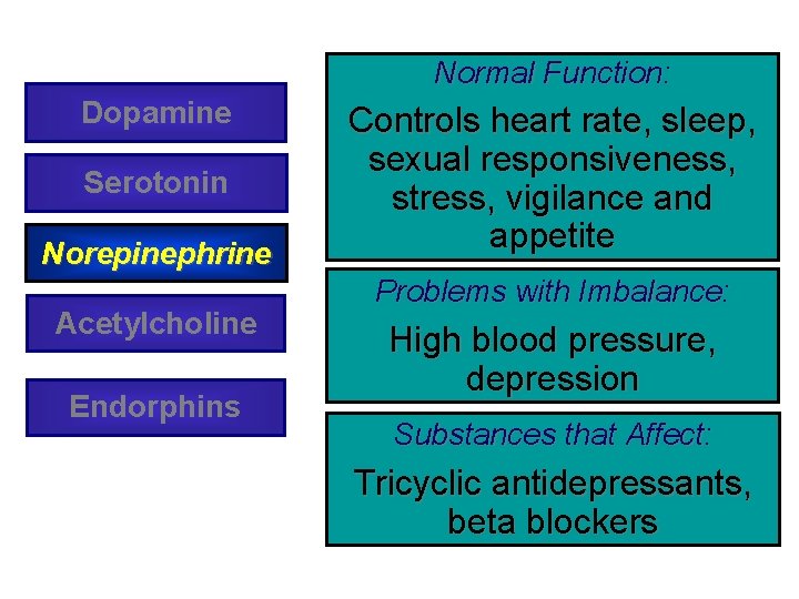 Normal Function: Dopamine Serotonin Norepinephrine Acetylcholine Endorphins Controls heart rate, sleep, sexual responsiveness, stress,