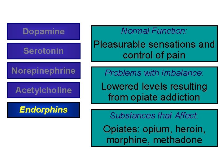 Dopamine Normal Function: Serotonin Pleasurable sensations and control of pain Norepinephrine Problems with Imbalance:
