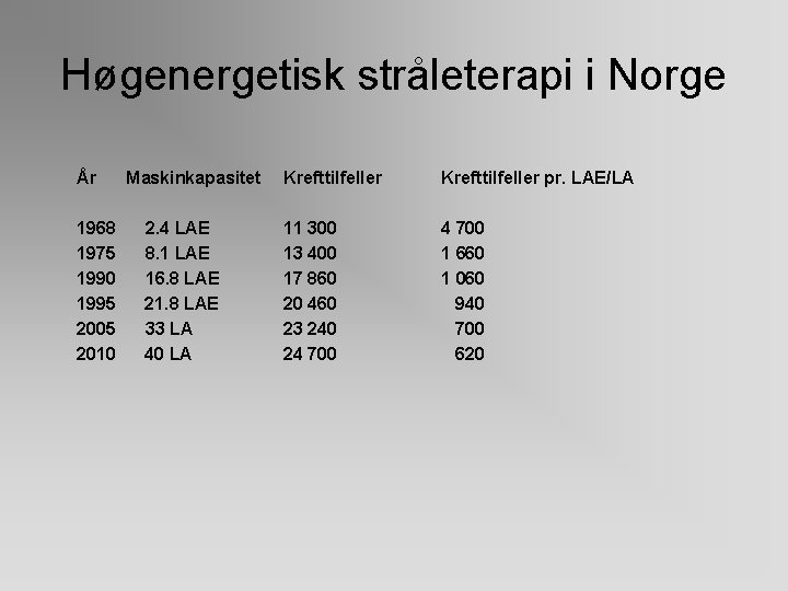 Høgenergetisk stråleterapi i Norge År 1968 1975 1990 1995 2005 2010 Maskinkapasitet 2. 4