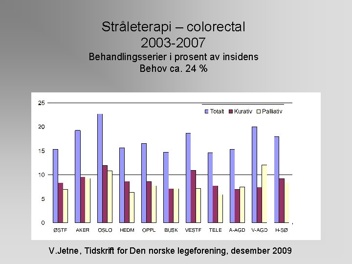 Stråleterapi – colorectal 2003 -2007 Behandlingsserier i prosent av insidens Behov ca. 24 %