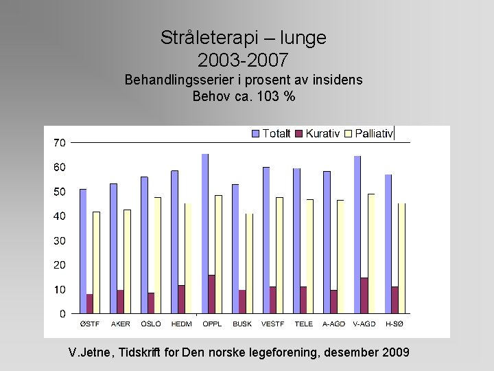 Stråleterapi – lunge 2003 -2007 Behandlingsserier i prosent av insidens Behov ca. 103 %