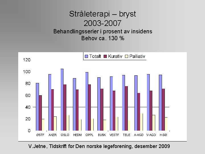 Stråleterapi – bryst 2003 -2007 Behandlingsserier i prosent av insidens Behov ca. 130 %