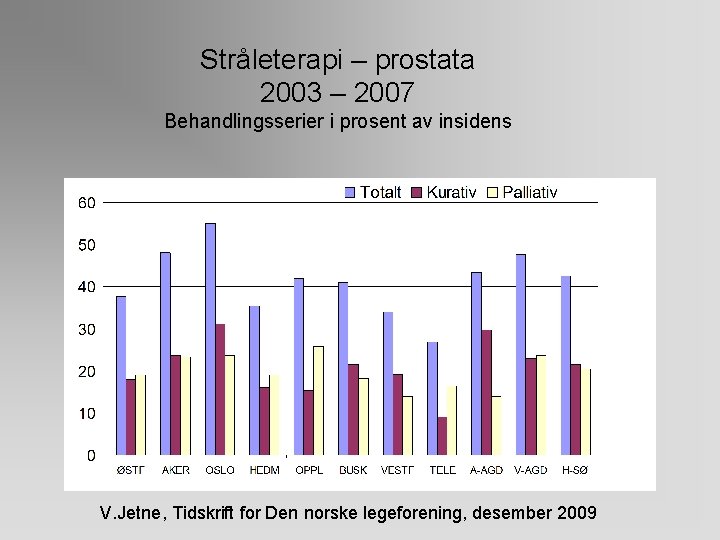 Stråleterapi – prostata 2003 – 2007 Behandlingsserier i prosent av insidens V. Jetne, Tidskrift