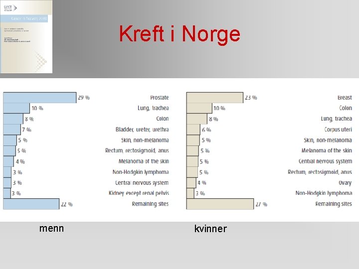 Kreft i Norge menn kvinner 