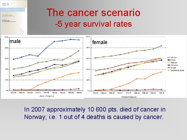 The cancer scenario -5 year survival rates male female In 2007 approximately 10 600