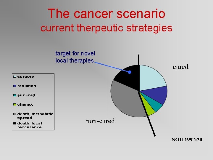 The cancer scenario current therpeutic strategies target for novel local therapies cured non-cured NOU