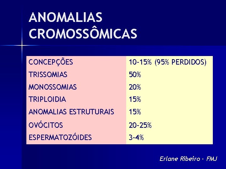 ANOMALIAS CROMOSSÔMICAS CONCEPÇÕES 10 -15% (95% PERDIDOS) TRISSOMIAS 50% MONOSSOMIAS 20% TRIPLOIDIA 15% ANOMALIAS