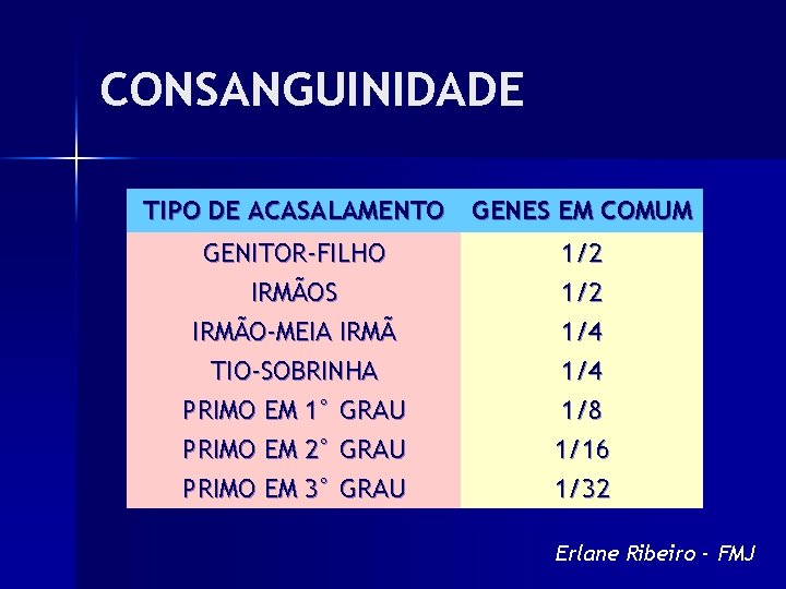 CONSANGUINIDADE TIPO DE ACASALAMENTO GENES EM COMUM GENITOR-FILHO IRMÃOS IRMÃO-MEIA IRMÃ 1/2 1/4 TIO-SOBRINHA