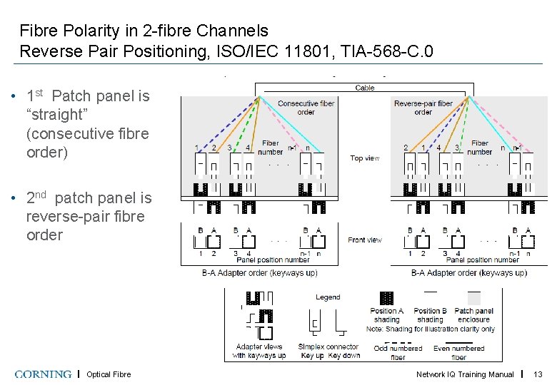 Fibre Polarity in 2 -fibre Channels Reverse Pair Positioning, ISO/IEC 11801, TIA-568 -C. 0