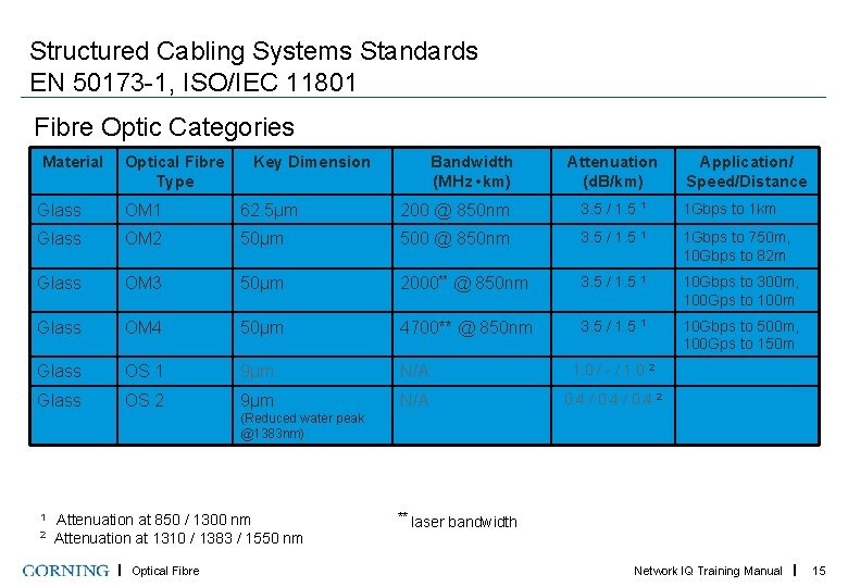 Structured Cabling Systems Standards EN 50173 -1, ISO/IEC 11801 Fibre Optic Categories Material Optical