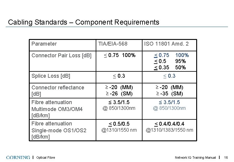 Cabling Standards – Component Requirements Parameter Connector Pair Loss [d. B] TIA/EIA-568 ≤ 0.