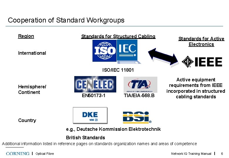 Cooperation of Standard Workgroups Region Standards for Structured Cabling Standards for Active Electronics International