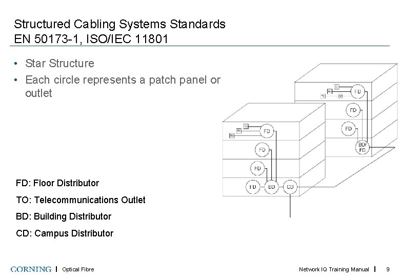 Structured Cabling Systems Standards EN 50173 -1, ISO/IEC 11801 • Star Structure • Each