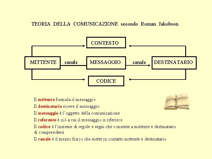 TEORIA DELLA COMUNICAZIONE secondo Roman Jakobson CONTESTO MITTENTE canale MESSAGGIO canale DESTINATARIO CODICE Il