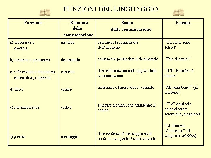 FUNZIONI DEL LINGUAGGIO Funzione Elementi della comunicazione Scopo della comunicazione Esempi a) espressiva o