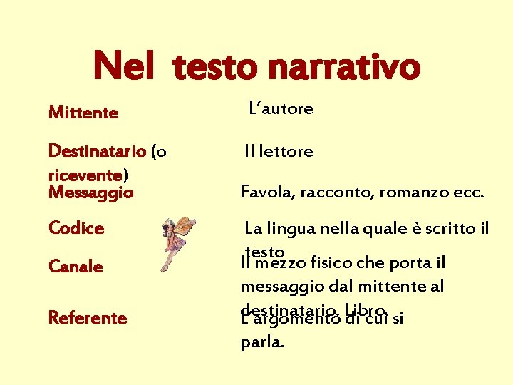 Nel testo narrativo Mittente L’autore Destinatario (o ricevente) Messaggio Il lettore Codice Canale Referente