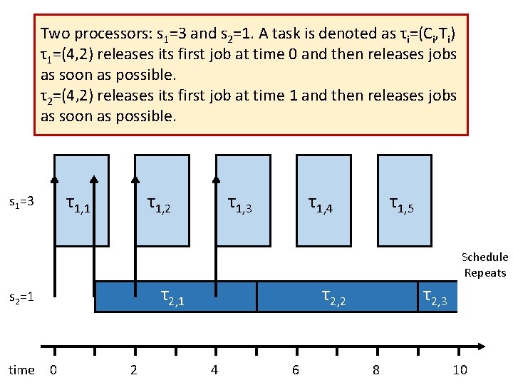 Two processors: s 1=3 and s 2=1. A task is denoted as τi=(Ci, Ti)