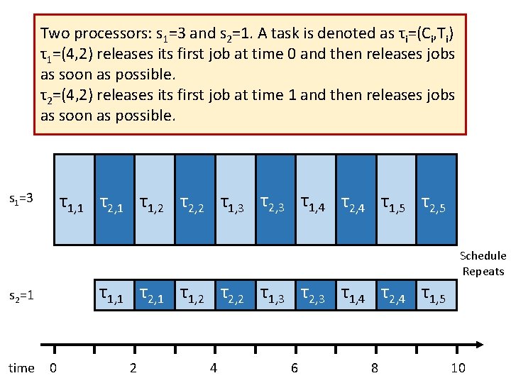 Two processors: s 1=3 and s 2=1. A task is denoted as τi=(Ci, Ti)