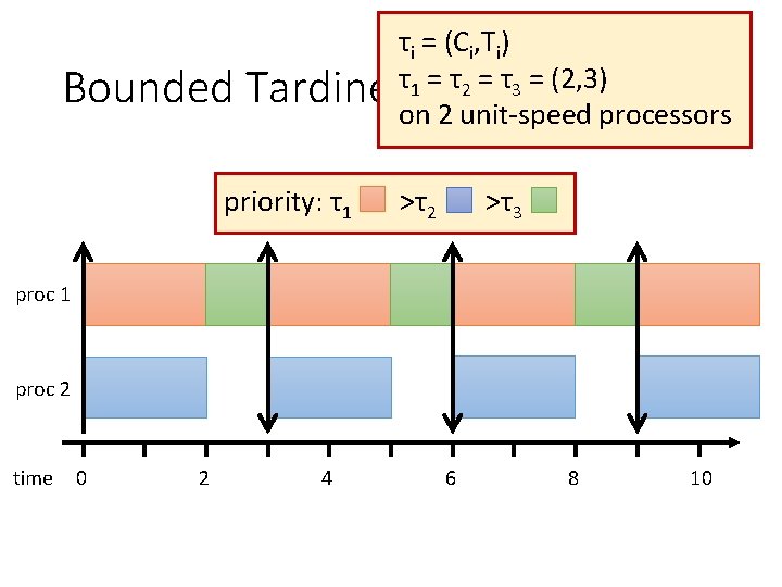 Bounded τi = (Ci, Ti) τ1 = τ2 = τ3 = (2, 3) Tardiness