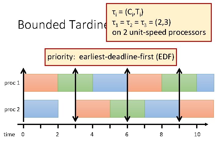 Bounded τi = (Ci, Ti) τ1 = τ2 = τ3 = (2, 3) Tardiness