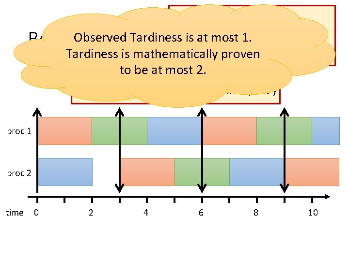 τi = (Ci, Ti) τ2 most = τ3 =1. (2, 3) Observed Tardinessτ1 is=at