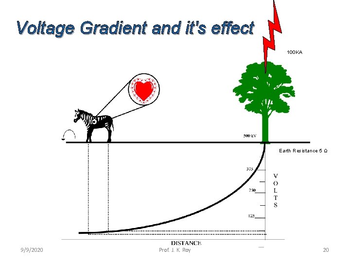 Voltage Gradient and it's effect 100 KA Earth Resistance 5 Ω 9/9/2020 Prof. J.