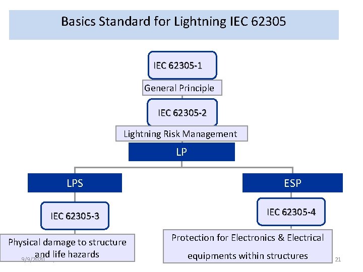 Basics Standard for Lightning IEC 62305 -1 General Principle IEC 62305 -2 Lightning Risk