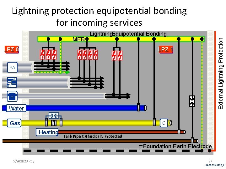 Lightning protection equipotential bonding for incoming services LPZ 0 External Lightning Protection MEB Bonding