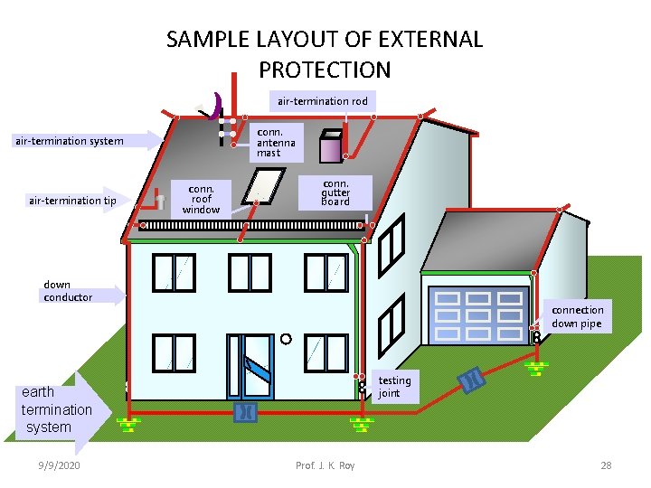 SAMPLE LAYOUT OF EXTERNAL PROTECTION air-termination rod conn. antenna mast air-termination system air-termination tip