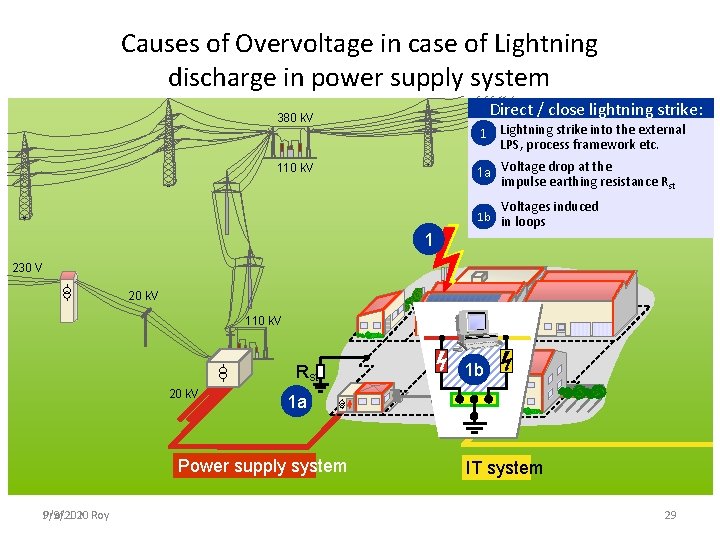 Causes of Overvoltage in case of Lightning discharge in power supply system Direct /