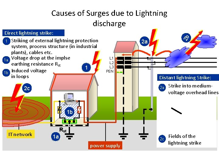 Direct lightning strike: 1 Striking of external lightning protection system, process structure (in industrial