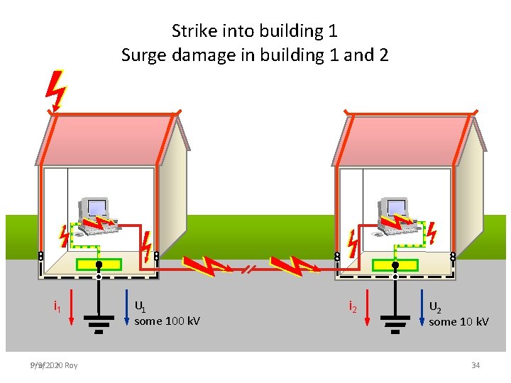 Strike into building 1 Surge damage in building 1 and 2 i 1 Prof.