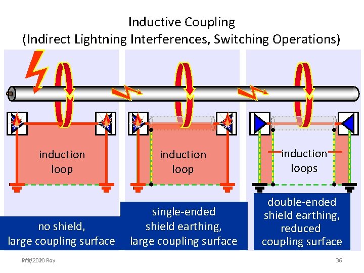 Inductive Coupling (Indirect Lightning Interferences, Switching Operations) induction loop no shield, large coupling surface