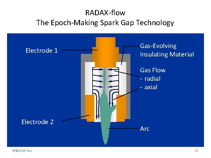 RADAX-flow The Epoch-Making Spark Gap Technology Electrode 1 Gas-Evolving Insulating Material Gas Flow -