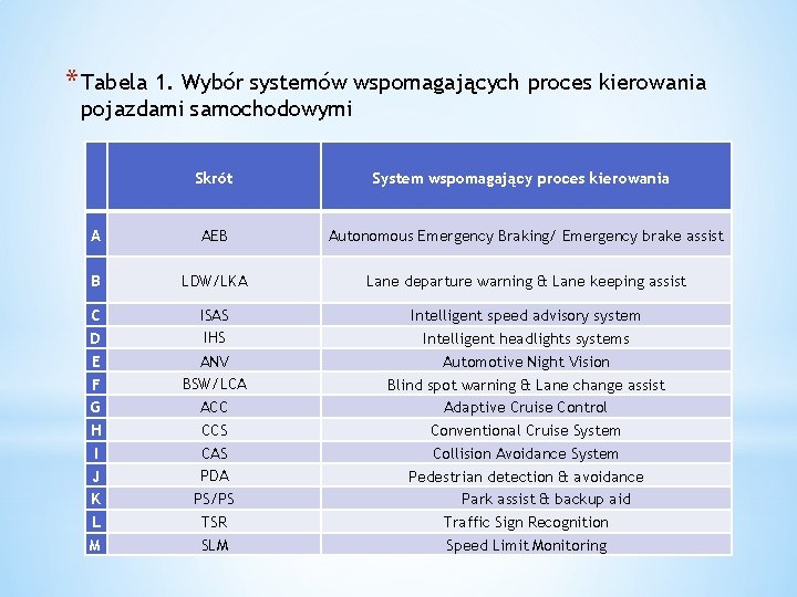 * Tabela 1. Wybór systemów wspomagających proces kierowania pojazdami samochodowymi Skrót System wspomagający proces