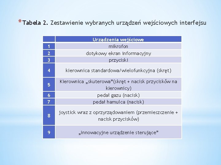 * Tabela 2. Zestawienie wybranych urządzeń wejściowych interfejsu 1 2 3 Urządzenia wejściowe mikrofon