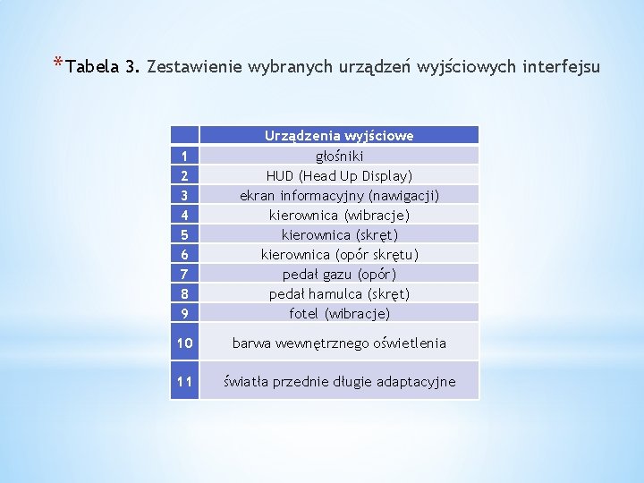 * Tabela 3. Zestawienie wybranych urządzeń wyjściowych interfejsu 1 2 3 4 5 6