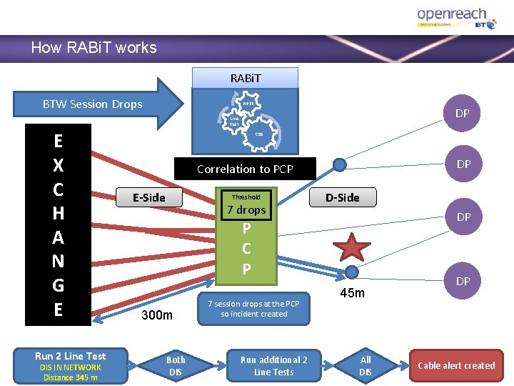 How RABi. T works RABi. T How RABIT works BTW Session Drops PIPER DP