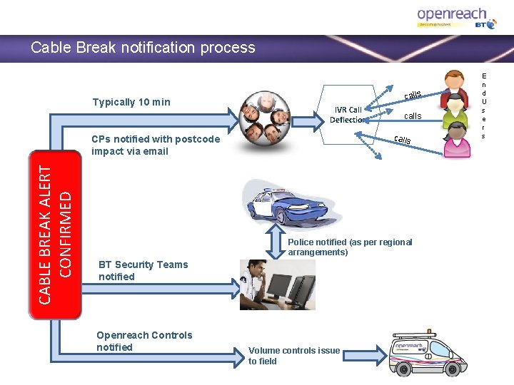 Cable Break notification process Typically 10 min calls IVR Call Deflection calls CPs notified