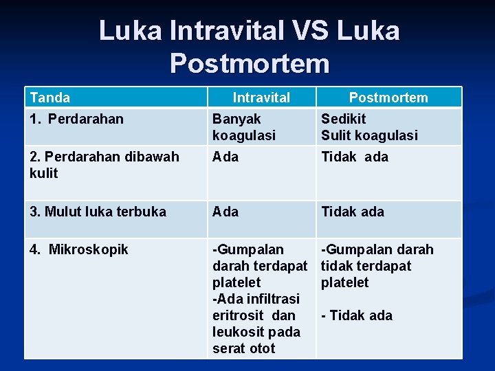 Luka Intravital VS Luka Postmortem Tanda Intravital Postmortem 1. Perdarahan Banyak koagulasi Sedikit Sulit Luka Intravital VS Luka Postmortem Tanda Intravital Postmortem 1. Perdarahan Banyak koagulasi Sedikit Sulit