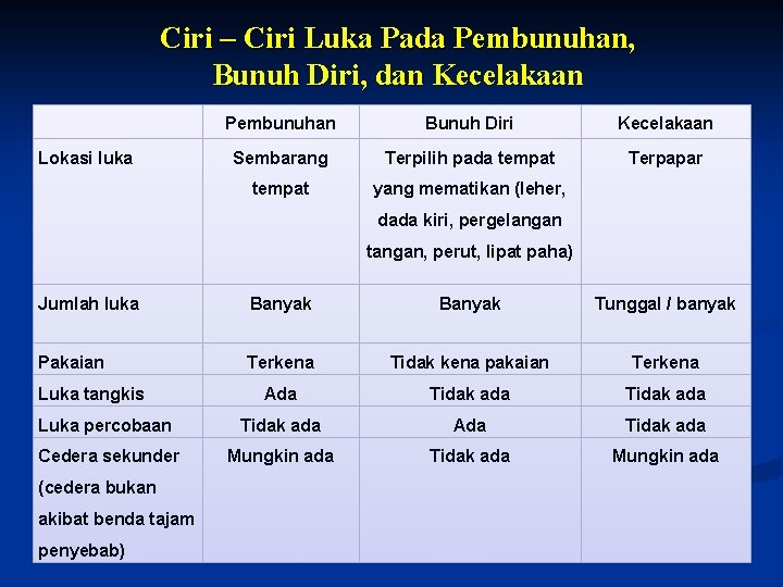 Ciri – Ciri Luka Pada Pembunuhan, Bunuh Diri, dan Kecelakaan Lokasi luka Pembunuhan Bunuh Ciri – Ciri Luka Pada Pembunuhan, Bunuh Diri, dan Kecelakaan Lokasi luka Pembunuhan Bunuh