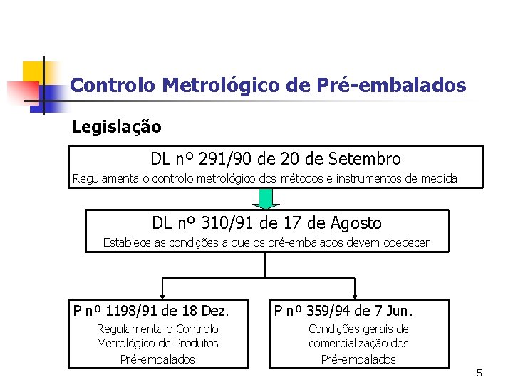 Controlo Metrológico de Pré-embalados Legislação DL nº 291/90 de 20 de Setembro Regulamenta o